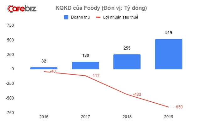 Công ty sở hữu ứng dụng giao đồ ăn Now càng kinh doanh càng lỗ to: Mỗi ngày gánh lỗ 2 tỷ đồng, sau 4 năm số lỗ đã cao gấp 16 lần - Ảnh 1.