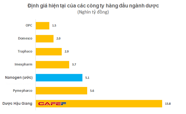 Công ty Việt phát triển vắc xin Covid-19: Quỹ Hàn Quốc rót hàng chục triệu USD, định giá hơn 5.000 tỷ đồng, cao top 3 ngành dược khi doanh thu còn “tí hon” - Ảnh 4.