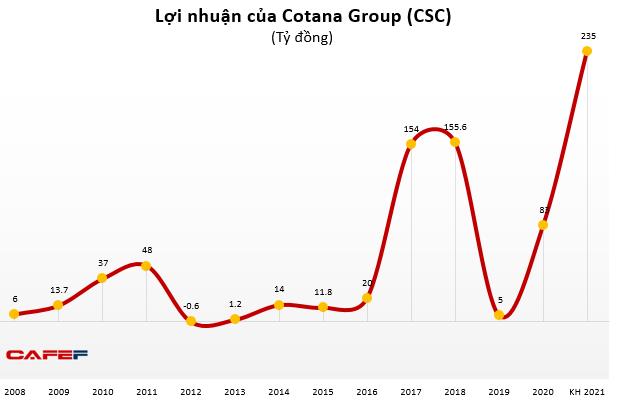 Cotana Group (CSC): Năm 2021 sẽ có doanh thu nghìn tỷ, lãi tăng 183% so với 2020 - Ảnh 1.