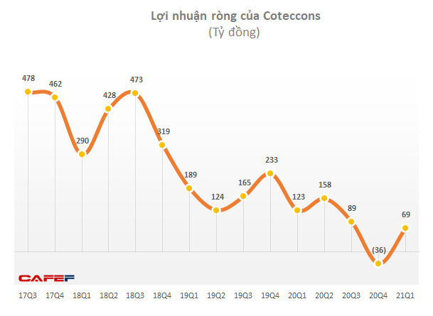 Coteccons (CTD): Lợi nhuận quý 1/2021 giảm mạnh 56% xuống còn 54,4 tỷ đồng - Ảnh 1. Coteccons (CTD): Lợi nhuận quý 1/2021 giảm mạnh 56% xuống còn 54,4 tỷ đồng - Ảnh 1.