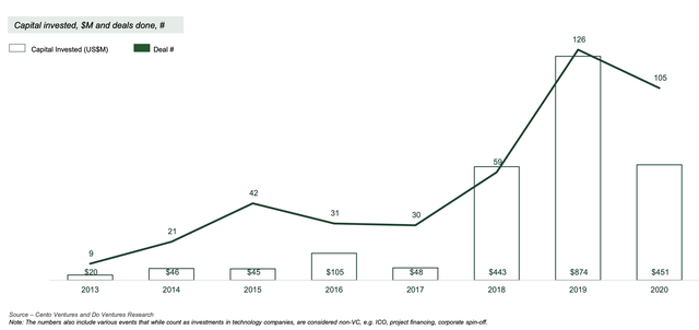 Covid khiến nguồn vốn cho startups công nghệ Việt Nam giảm 48% năm 2020, quỹ nội địa đóng vai trò quan trọng - Ảnh 1.