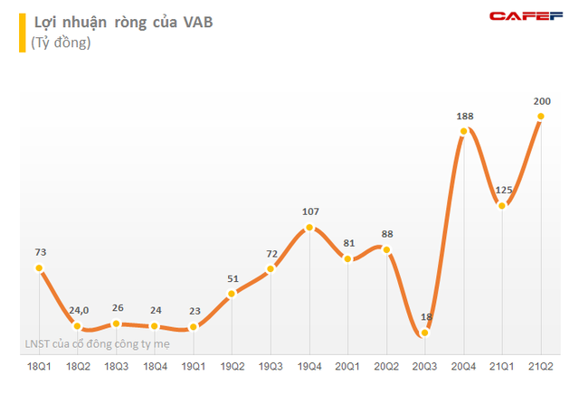CTCP Rạng Đông thoái gần 11 triệu cổ phiếu VAB trong phiên giảm sàn, không còn là cổ đông lớn tại Ngân hàng Việt Á (VAB) - Ảnh 2.