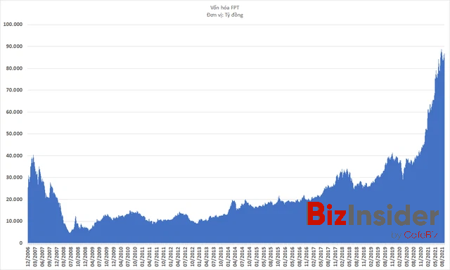 Cú lột xác ngoạn mục từ căn bệnh đột kim của FPT: 10 năm chật vật quay lại mức vốn hóa 1,5 tỷ USD, nhưng chỉ mất 2 năm để tăng gấp 3 giá trị - Ảnh 1.