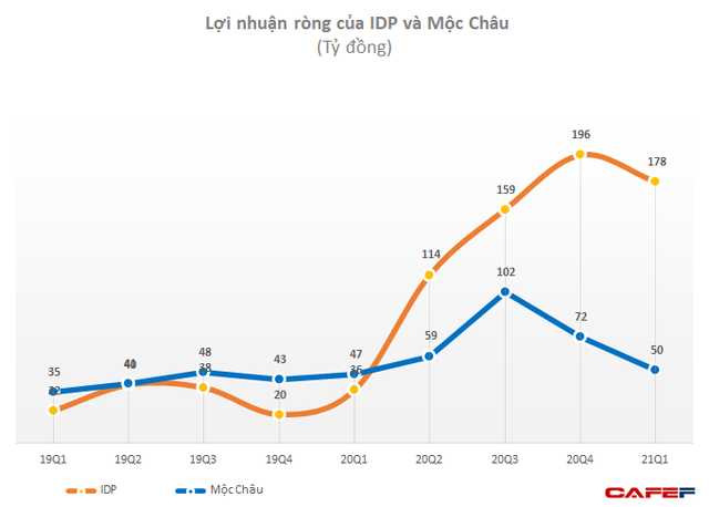 Cùng bứt phá mạnh nhờ đổi chủ, sau 1 năm, lợi nhuận Sữa Mộc Châu bắt đầu hụt hơi so với Sữa Quốc tế - Ảnh 1.