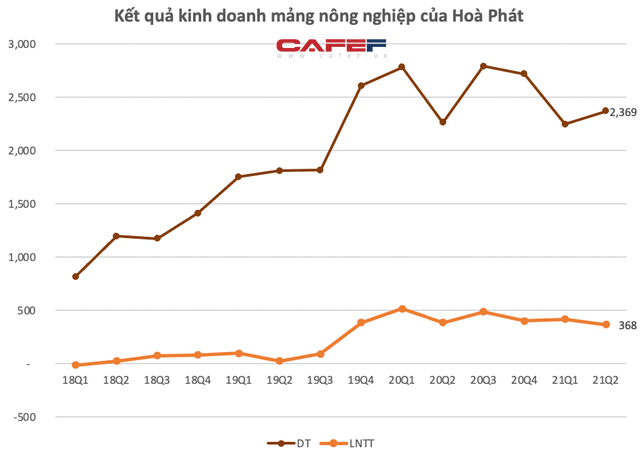 Cùng nhau đầu tư nuôi gà đẻ trứng: Hòa Phát bán 750.000 quả/ngày, đại gia nông nghiệp 30 năm kinh nghiệm bị Vietcombank thanh lý tài sản - Ảnh 5.