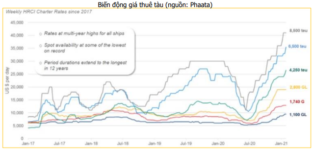 Cước vận tải biển tăng phi mã, doanh nghiệp logistics và cảng biển hưởng lợi - Ảnh 1. Cước vận tải biển tăng phi mã, doanh nghiệp logistics và cảng biển hưởng lợi - Ảnh 1.