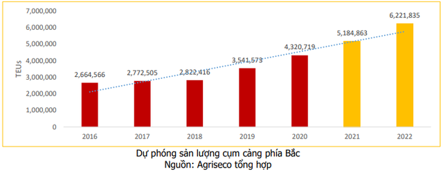 Cước vận tải biển tăng phi mã, doanh nghiệp logistics và cảng biển hưởng lợi - Ảnh 2. Cước vận tải biển tăng phi mã, doanh nghiệp logistics và cảng biển hưởng lợi - Ảnh 2.
