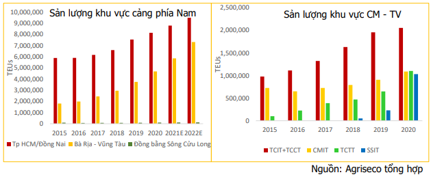 Cước vận tải biển tăng phi mã, doanh nghiệp logistics và cảng biển hưởng lợi - Ảnh 3. Cước vận tải biển tăng phi mã, doanh nghiệp logistics và cảng biển hưởng lợi - Ảnh 3.