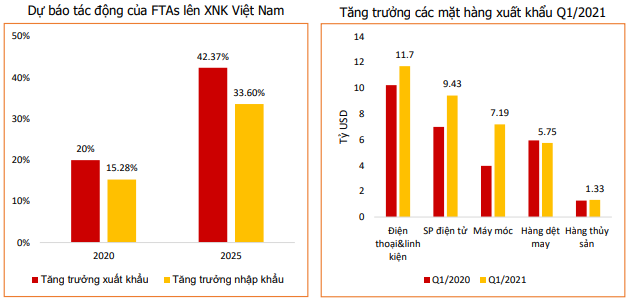 Cước vận tải biển tăng phi mã, doanh nghiệp logistics và cảng biển hưởng lợi - Ảnh 4. Cước vận tải biển tăng phi mã, doanh nghiệp logistics và cảng biển hưởng lợi - Ảnh 4.