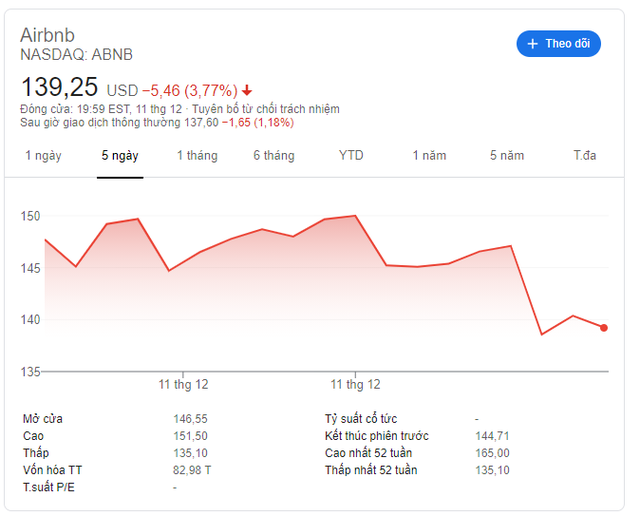 Cứu Airbnb trong thời COVID, hai công ty cho vay tạm lãi 1 tỷ USD - Ảnh 1. Cứu Airbnb trong thời COVID, hai công ty cho vay tạm lãi 1 tỷ USD - Ảnh 1.