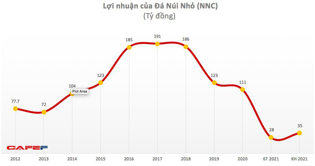 Đá Núi Nhỏ (NNC): Quý 2 lãi 15 tỷ đồng, giảm 60% so với cùng kỳ 2020 - Ảnh 1. Đá Núi Nhỏ (NNC): Quý 2 lãi 15 tỷ đồng, giảm 60% so với cùng kỳ 2020 - Ảnh 1.