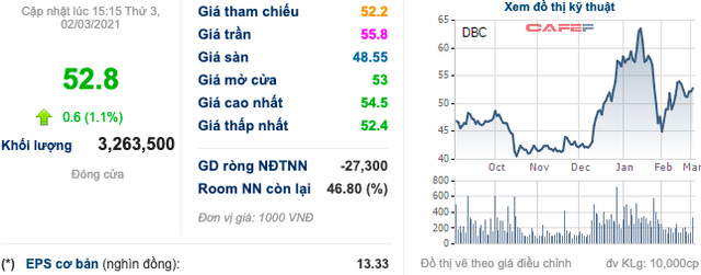 Dabaco (DBC): Lợi nhuận 2 tháng đạt 268 tỷ đồng, đối mặt với tình trạng giá nguyên vật liệu biến động bất thường - Ảnh 2.