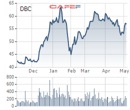 Dabaco (DBC) sắp phát hành 10,5 triệu cổ phần trả cổ tức 2020, tỷ lệ 10% - Ảnh 1. Dabaco (DBC) sắp phát hành 10,5 triệu cổ phần trả cổ tức 2020, tỷ lệ 10% - Ảnh 1.