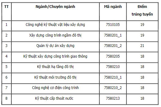 Điểm chuẩn học bạ năm 2021 của Đại học Kiến trúc Hà Nội