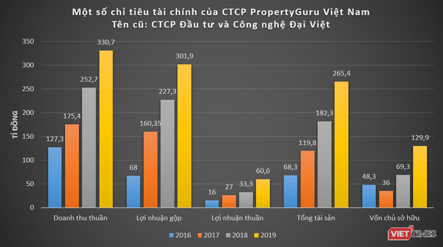 Đại Việt Group - nhà sáng lập batdongsan.com.vn, oto.com.vn - làm ăn thế nào? - Ảnh 1.