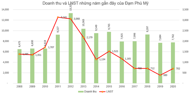 Đạm Phú Mỹ (DPM) đặt kế hoạch lãi sau thuế năm 2021 giảm gần nửa, về mức 365 tỷ đồng - Ảnh 1. Đạm Phú Mỹ (DPM) đặt kế hoạch lãi sau thuế năm 2021 giảm gần nửa, về mức 365 tỷ đồng - Ảnh 1.