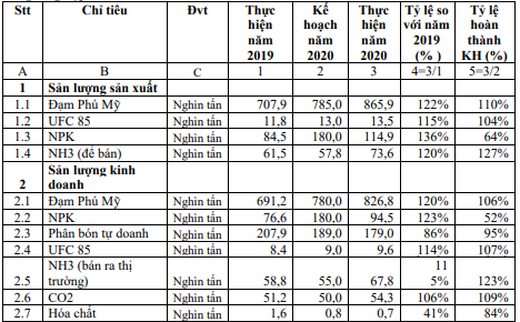 Đạm Phú Mỹ (DPM) đặt kế hoạch lãi sau thuế năm 2021 giảm gần nửa, về mức 365 tỷ đồng - Ảnh 2. Đạm Phú Mỹ (DPM) đặt kế hoạch lãi sau thuế năm 2021 giảm gần nửa, về mức 365 tỷ đồng - Ảnh 2.