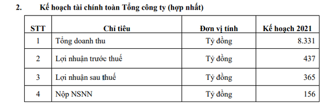 Đạm Phú Mỹ (DPM) đặt kế hoạch lãi sau thuế năm 2021 giảm gần nửa, về mức 365 tỷ đồng - Ảnh 3. Đạm Phú Mỹ (DPM) đặt kế hoạch lãi sau thuế năm 2021 giảm gần nửa, về mức 365 tỷ đồng - Ảnh 3.