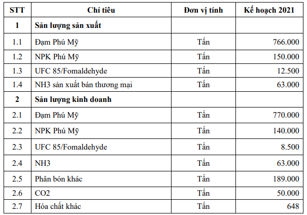 Đạm Phú Mỹ (DPM) đặt kế hoạch lãi sau thuế năm 2021 giảm gần nửa, về mức 365 tỷ đồng - Ảnh 4. Đạm Phú Mỹ (DPM) đặt kế hoạch lãi sau thuế năm 2021 giảm gần nửa, về mức 365 tỷ đồng - Ảnh 4.