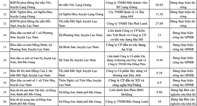 Danh sách 33 dự án đủ điều kiện bán hàng và 28 dự án chưa đủ điều kiện chuyển nhượng tại Bắc Giang - Ảnh 2.