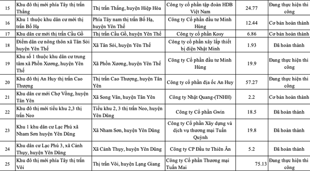 Danh sách 33 dự án đủ điều kiện bán hàng và 28 dự án chưa đủ điều kiện chuyển nhượng tại Bắc Giang - Ảnh 5. Danh sách 33 dự án đủ điều kiện bán hàng và 28 dự án chưa đủ điều kiện chuyển nhượng tại Bắc Giang - Ảnh 5.