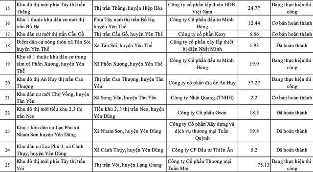 Danh sách 33 dự án đủ điều kiện bán hàng và 28 dự án chưa đủ điều kiện chuyển nhượng tại Bắc Giang - Ảnh 5.