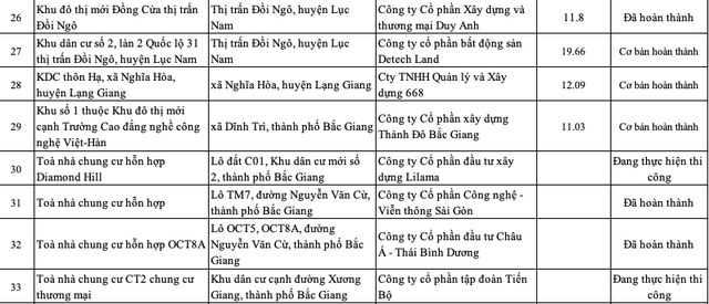 Danh sách 33 dự án đủ điều kiện bán hàng và 28 dự án chưa đủ điều kiện chuyển nhượng tại Bắc Giang - Ảnh 6. Danh sách 33 dự án đủ điều kiện bán hàng và 28 dự án chưa đủ điều kiện chuyển nhượng tại Bắc Giang - Ảnh 6.