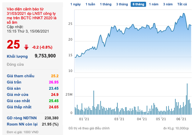 Đất Xanh (DXG): Dragon Capital đã bán ra hơn 5 triệu cổ phần, giảm sở hữu xuống còn 14,8% vốn - Ảnh 3. Đất Xanh (DXG): Dragon Capital đã bán ra hơn 5 triệu cổ phần, giảm sở hữu xuống còn 14,8% vốn - Ảnh 3.