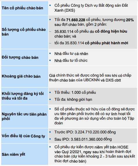 Đất Xanh Services: Công ty dẫn đầu mảng mô giới BĐS chuẩn bị IPO, chào bán ra công chúng 71,66 triệu cổ phiếu - Ảnh 1.