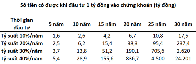 Đầu tư chứng khoán 1 tỷ đồng, nhà đầu tư có thể lãi hàng nghìn tỷ nếu duy trì được tỷ suất mà nhiều người “chê” - Ảnh 2. Đầu tư chứng khoán 1 tỷ đồng, nhà đầu tư có thể lãi hàng nghìn tỷ nếu duy trì được tỷ suất mà nhiều người “chê” - Ảnh 2.