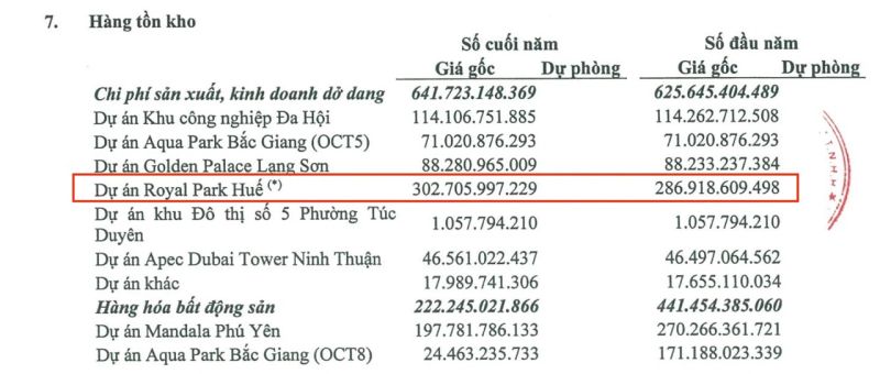 Chi phí sản xuất kinh doanh dở dang của dự án Royal Park Huế tại ngày 31/12/2023