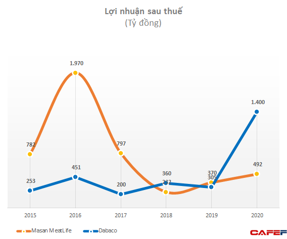 Quy mô vốn gấp 3 lần Dabaco song lợi nhuận của Masan Meatlife chỉ bằng 1/3, riêng mảng thịt lỗ hơn 300 tỷ năm 2020 - Ảnh 2.