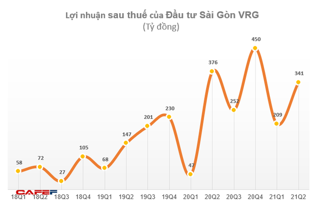 Đầu tư Sài Gòn VRG (SIP) lãi trước thuế 682 tỷ đồng trong 6 tháng, tăng trưởng 28% và vượt 5% kế hoạch năm - Ảnh 2.