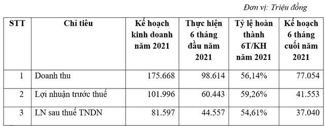 Đầu tư và Phát triển điện Tây Bắc (NED) đẩy mạnh phát triển dự án BĐS khu công nghiệp, ước lãi gần 45 tỷ đồng trong 6 tháng đầu năm 2021 - Ảnh 1. Đầu tư và Phát triển điện Tây Bắc (NED) đẩy mạnh phát triển dự án BĐS khu công nghiệp, ước lãi gần 45 tỷ đồng trong 6 tháng đầu năm 2021 - Ảnh 1.