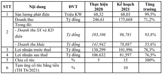 Đầu tư và Phát triển điện Tây Bắc (NED) tạm ứng cổ tức bằng tiền năm 2021 với tỷ lệ 10%, mở rộng lĩnh vực BĐS và Khu công nghiệp - Ảnh 1. Đầu tư và Phát triển điện Tây Bắc (NED) tạm ứng cổ tức bằng tiền năm 2021 với tỷ lệ 10%, mở rộng lĩnh vực BĐS và Khu công nghiệp - Ảnh 1.