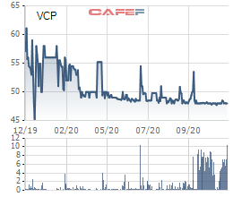 Đầu tư VSD đăng ký mua 12 triệu cổ phiếu VCP của Vinaconex Power - Ảnh 1. Đầu tư VSD đăng ký mua 12 triệu cổ phiếu VCP của Vinaconex Power - Ảnh 1.