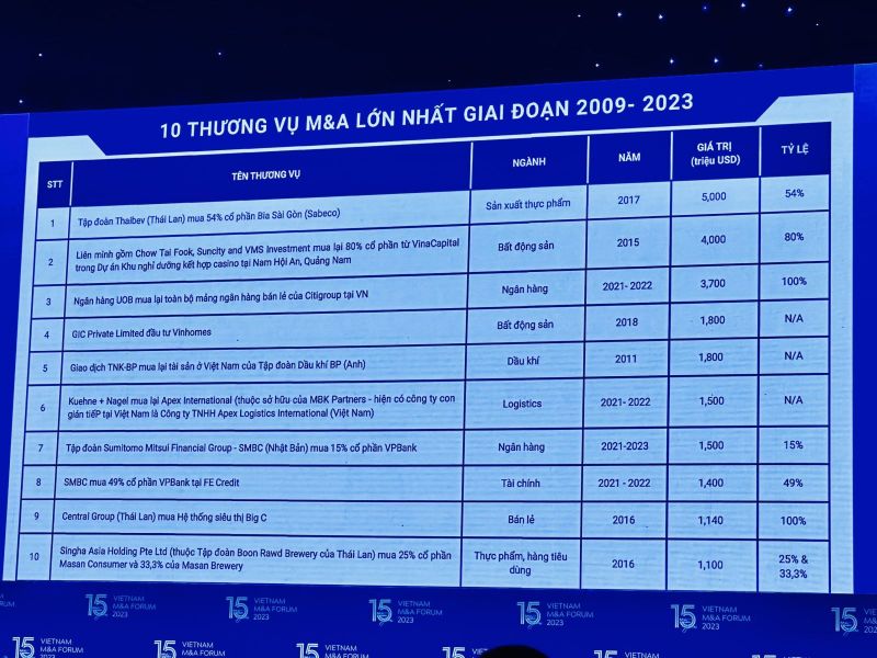 10 thương vụ M&A lớn nhất trong 15 năm qua. Ảnh Hải Yên.