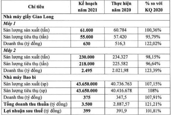 DHC gia nhập câu lạc bộ cổ phiếu thị giá 3 chữ số, kế hoạch đầu tư 250 tỷ đồng cho Bao bì Đông Hải trong năm 2021 - Ảnh 1. DHC gia nhập câu lạc bộ cổ phiếu thị giá 3 chữ số, kế hoạch đầu tư 250 tỷ đồng cho Bao bì Đông Hải trong năm 2021 - Ảnh 1.
