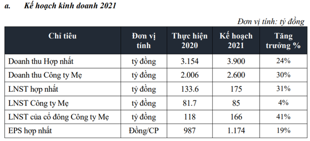 ĐHCĐ Fecon: Tự tin với kế hoạch lãi 175 tỷ đồng, đẩy mạnh phát triển dự án năng lượng tái tạo trong năm 2021 - Ảnh 1. ĐHCĐ Fecon: Tự tin với kế hoạch lãi 175 tỷ đồng, đẩy mạnh phát triển dự án năng lượng tái tạo trong năm 2021 - Ảnh 1.