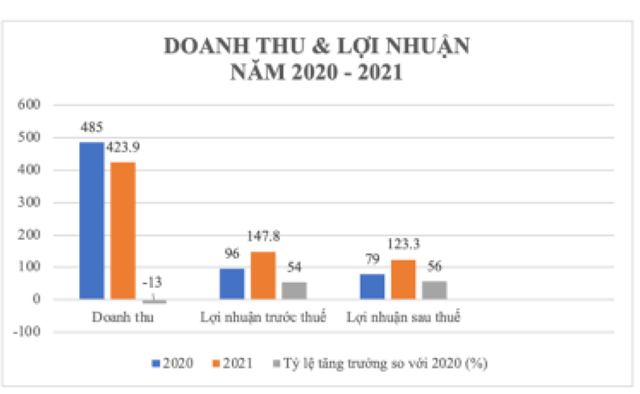 dhcd-tap-do224n-thang-loi-2022-dat-muc-ti234u-doanh-thu-tang-354_1.png