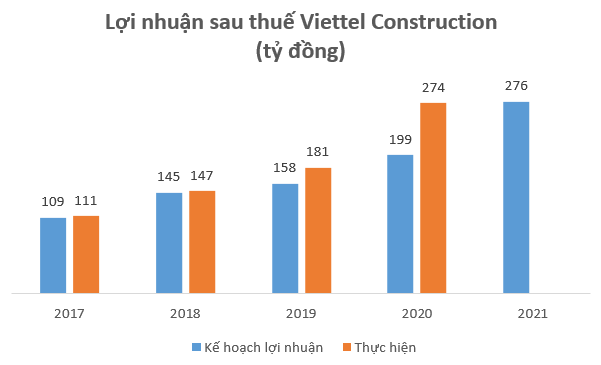 ĐHCĐ Viettel Construction (CTR): Đầu tư 2.000 tỷ cho lĩnh vực hạ tầng cho thuê, có thể cán mốc doanh thu 8.000 tỷ đồng trong năm 2021 - Ảnh 1.