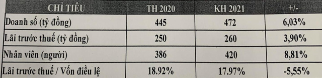 ĐHĐCĐ Chứng khoán FPT (FPTS): Đặt mục tiêu lãi 260 tỷ đồng năm 2021 trên cơ sở VN-Index dao động quanh 1.250-1.300 điểm - Ảnh 1. ĐHĐCĐ Chứng khoán FPT (FPTS): Đặt mục tiêu lãi 260 tỷ đồng năm 2021 trên cơ sở VN-Index dao động quanh 1.250-1.300 điểm - Ảnh 1.