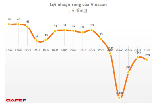 ĐHĐCĐ Taxi Vinasun (VNS): Nếu tiếp tục lỗ thì cổ phiếu sẽ bị huỷ niêm yết, chính điều này thôi thúc ban lãnh đạo quyết tâm phải có lãi trở lại! - Ảnh 1.