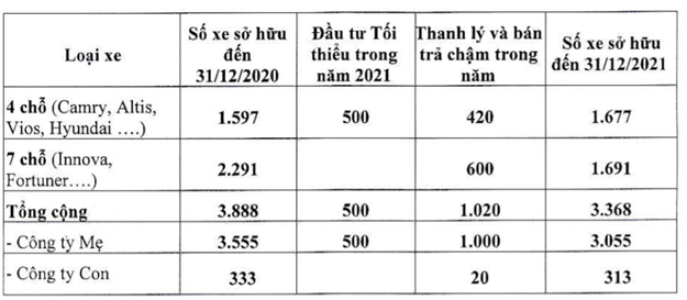 ĐHĐCĐ Taxi Vinasun (VNS): Nếu tiếp tục lỗ thì cổ phiếu sẽ bị huỷ niêm yết, chính điều này thôi thúc ban lãnh đạo quyết tâm phải có lãi trở lại! - Ảnh 2.