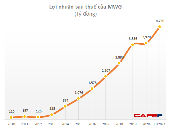 ĐHĐCĐ Thế giới Di động (MWG): Nếu một ngày nào đó, chính sách ESOP không được thông qua thì hiệu quả kinh doanh của Công ty đó có vấn đề - Ảnh 1. ĐHĐCĐ Thế giới Di động (MWG): Nếu một ngày nào đó, chính sách ESOP không được thông qua thì hiệu quả kinh doanh của Công ty đó có vấn đề - Ảnh 1.