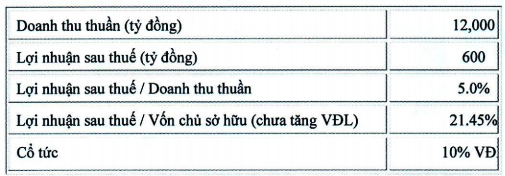 ĐHĐCĐ Thép Pomina (POM): Đặt kế hoạch lãi cao gấp 38 lần lên 600 tỷ đồng, thay Chủ tịch và sắp phát hành tối đa 70 triệu cổ phần - Ảnh 1. ĐHĐCĐ Thép Pomina (POM): Đặt kế hoạch lãi cao gấp 38 lần lên 600 tỷ đồng, thay Chủ tịch và sắp phát hành tối đa 70 triệu cổ phần - Ảnh 1.