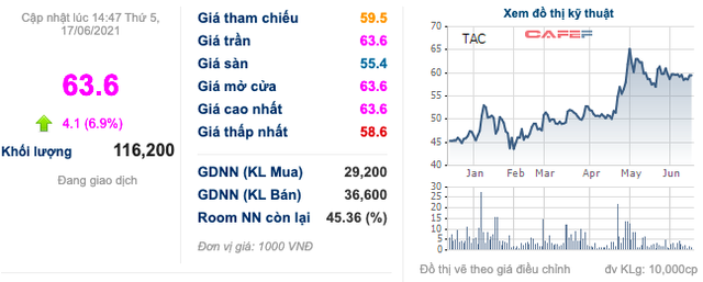 ĐHĐCĐ Tường An (TAC): Năm 2021 sẽ chỉ tập trung sản xuất và sáp nhập vào KIDO khi đủ điều kiện, 6 tháng tăng 22% LNTT lên 105 tỷ đồng - Ảnh 1. ĐHĐCĐ Tường An (TAC): Năm 2021 sẽ chỉ tập trung sản xuất và sáp nhập vào KIDO khi đủ điều kiện, 6 tháng tăng 22% LNTT lên 105 tỷ đồng - Ảnh 1.