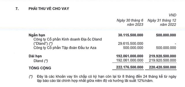 dhr-holdings-lo-r242ng-b225n-ni234n-2023-gan-388-ty-dong-no-gap-ruoi-von-chu-so-huu_2.jpg dhr-holdings-lo-r242ng-b225n-ni234n-2023-gan-388-ty-dong-no-gap-ruoi-von-chu-so-huu_2.jpg