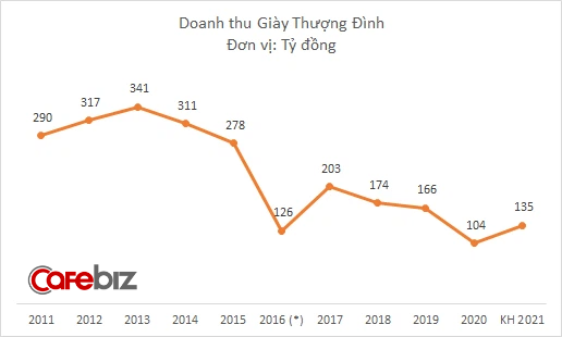 Di dời nhà máy và Covid-19: 2 cú đấm khiến Giầy Thượng Đình nguy cơ lỗ năm thứ 5 liên tiếp - Ảnh 1.