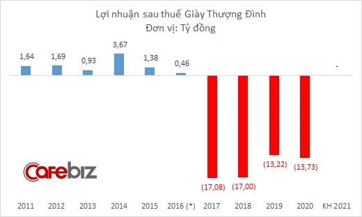 Di dời nhà máy và Covid-19: 2 cú đấm khiến Giầy Thượng Đình nguy cơ lỗ năm thứ 5 liên tiếp - Ảnh 2.